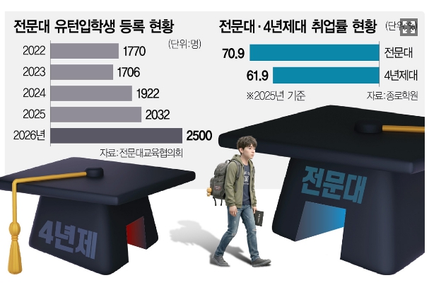 전문대학의 힘