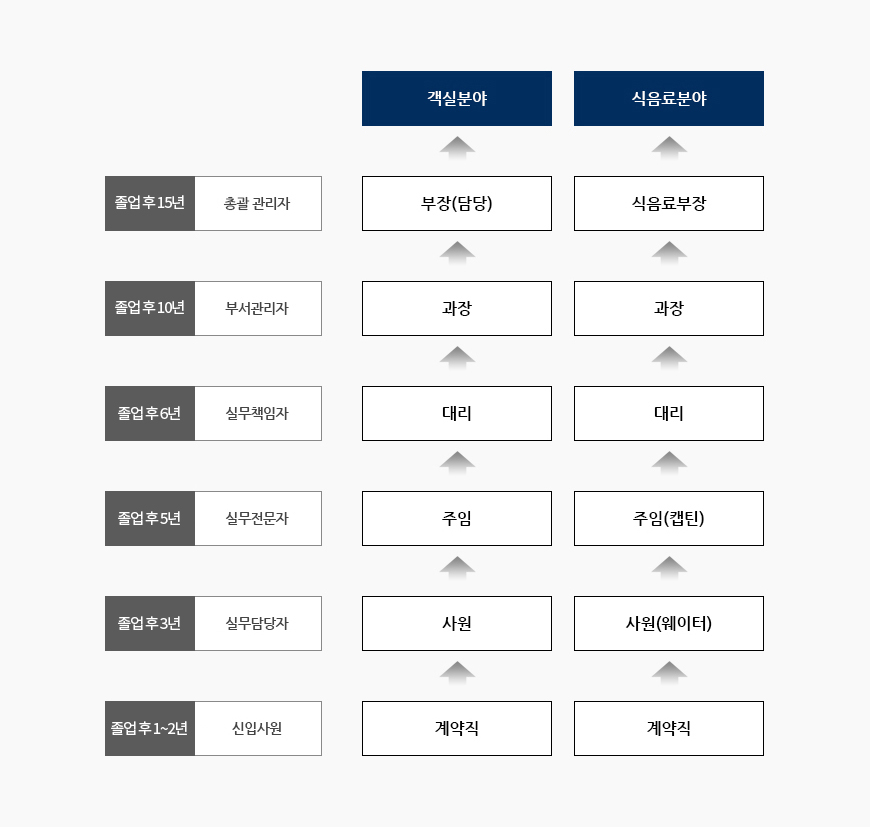 	1. 객식분야
								졸업 후 1~2년(신입사원) / 계약직
								졸업 후 3년(실무담당자) / 사원
								졸업 후 6년(실무전문가) / 주임
								졸업 후 10년(실무책임자) / 대리
								졸업 후 15년(부서관리자) / 과장
								졸업 후 20년(총괄관리자) / 부장(담당)

								2. 식음료분야
								졸업 후 1~2년(신입사원) / 계약직
								졸업 후 3년(실무담당자) / 사원(웨이터)
								졸업 후 6년(실무전문가) / 주임(캡틴)
								졸업 후 10년(실무책임자) / 대리
								졸업 후 15년(부서관리자) / 과장
								졸업 후 20년(총괄관리자) / 식음료부장